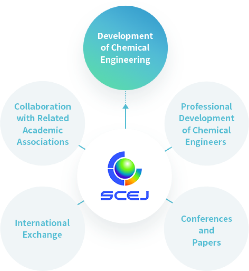 Development of Chemical Engineering Collaboration with Related Academic Associations Professional Development of Chemical Engineers International Exchange Conferences and Papers And at the center, there is the logo of SCEJ