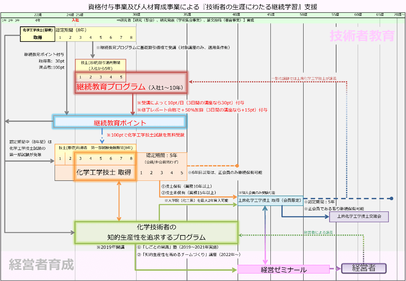 化学光学資格取得へのパス