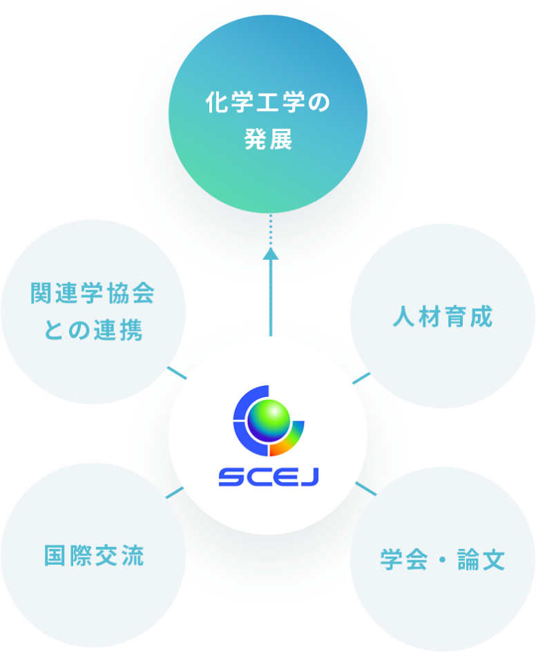 化学工学会についての図「化学工学の発展」「関連学協会との連携」「人材育成」「国際交流」「学会・論文」